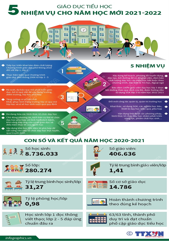 Giáo dục tiểu học: 5 nhiệm vụ cho năm học mới 2021-2022